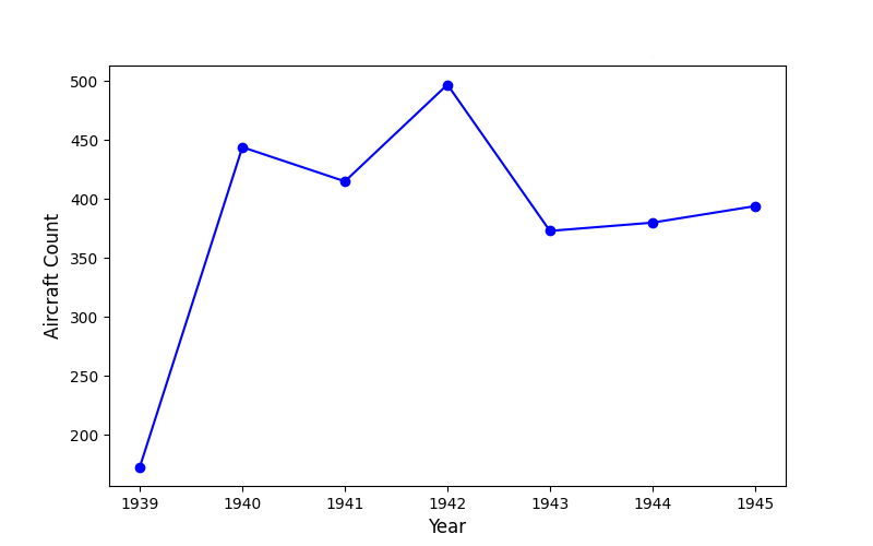 A graph showing the number of aircrafts at the Hill Air Force Base during World War II